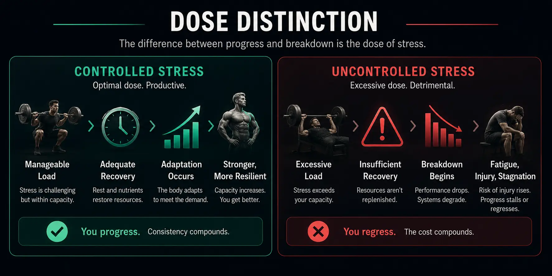 Dose distinction: controlled stress — manageable load, adequate recovery, adaptation, greater resilience — leads to progress. Uncontrolled stress — excessive load, insufficient recovery, breakdown — leads to fatigue, injury, and regression.
